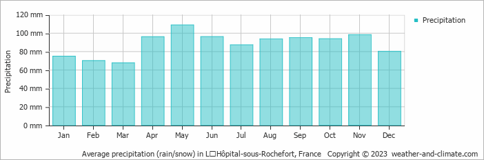 Average monthly rainfall, snow, precipitation in LʼHôpital-sous-Rochefort, France