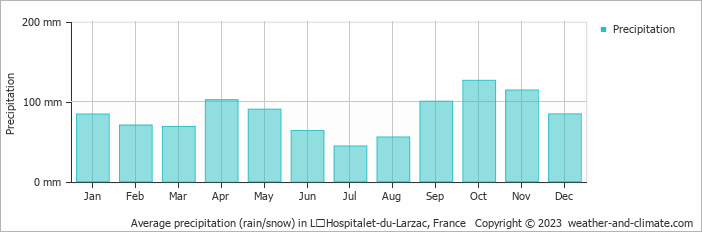 Average monthly rainfall, snow, precipitation in LʼHospitalet-du-Larzac, France