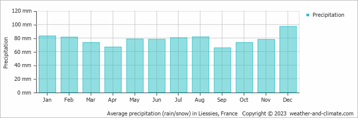 Average monthly rainfall, snow, precipitation in Liessies, France