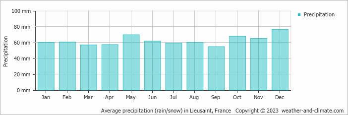 Average monthly rainfall, snow, precipitation in Lieusaint, 
