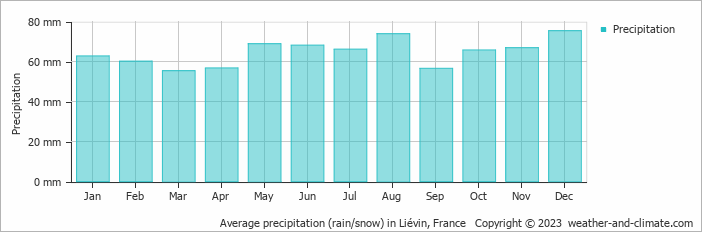 Average monthly rainfall, snow, precipitation in Liévin, 