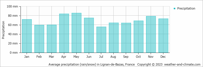Average monthly rainfall, snow, precipitation in Lignan-de-Bazas, France