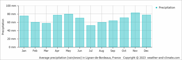 Average monthly rainfall, snow, precipitation in Lignan-de-Bordeaux, France