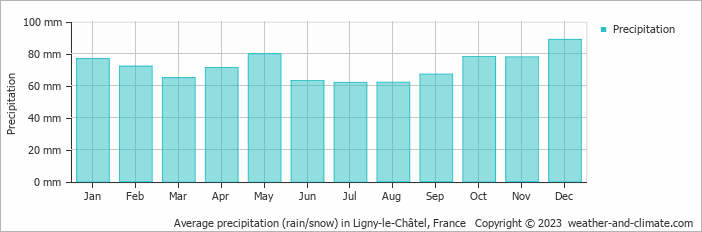 Average monthly rainfall, snow, precipitation in Ligny-le-Châtel, France