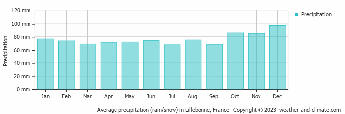 Average monthly rainfall, snow, precipitation in Lillebonne, France