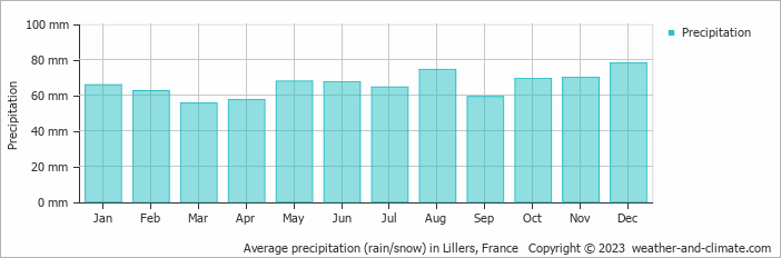 Average monthly rainfall, snow, precipitation in Lillers, France