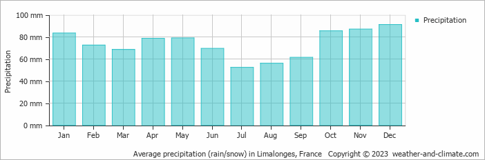 Average monthly rainfall, snow, precipitation in Limalonges, France