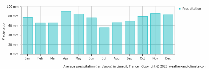 Average monthly rainfall, snow, precipitation in Limeuil, France