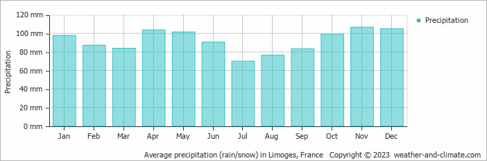 Average monthly rainfall, snow, precipitation in Limoges, France