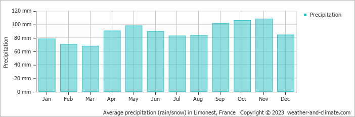 Average monthly rainfall, snow, precipitation in Limonest, 