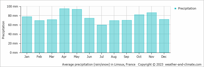 Average monthly rainfall, snow, precipitation in Limoux, 