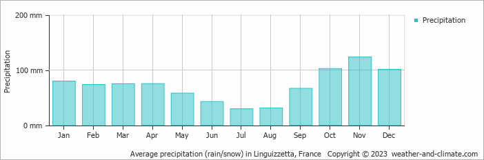 Average monthly rainfall, snow, precipitation in Linguizzetta, France
