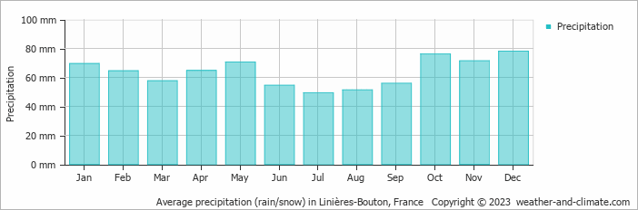 Average monthly rainfall, snow, precipitation in Linières-Bouton, France