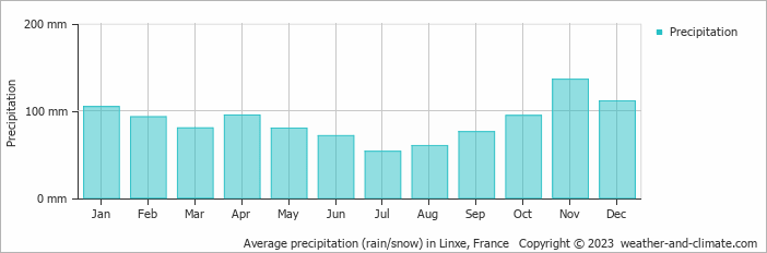 Average monthly rainfall, snow, precipitation in Linxe, 