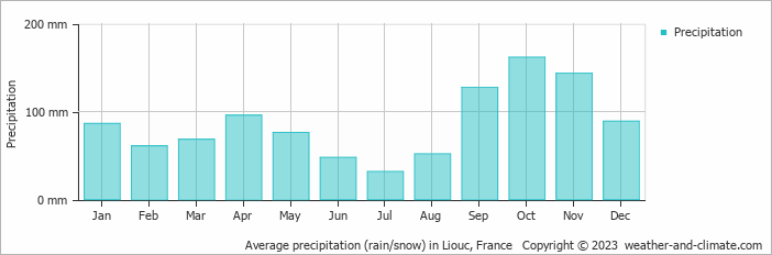 Average monthly rainfall, snow, precipitation in Liouc, France