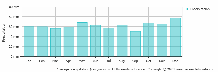 Average monthly rainfall, snow, precipitation in LʼIsle-Adam, France