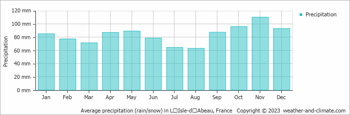Average monthly rainfall, snow, precipitation in LʼIsle-dʼAbeau, France