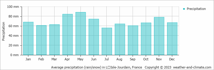 Average monthly rainfall, snow, precipitation in LʼIsle-Jourdain, France
