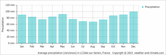 Average monthly rainfall, snow, precipitation in LʼIsle-sur-Serein, France