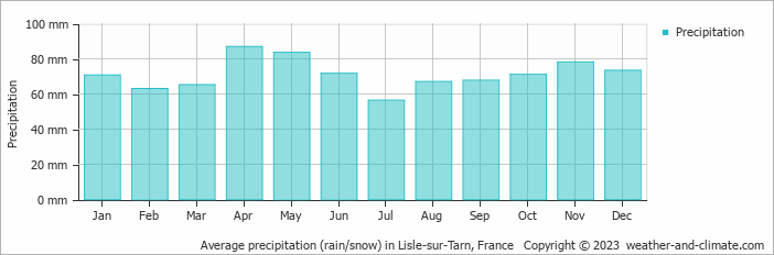 Average monthly rainfall, snow, precipitation in Lisle-sur-Tarn, France