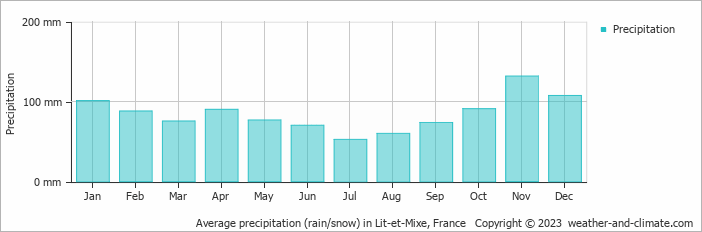 Average monthly rainfall, snow, precipitation in Lit-et-Mixe, France