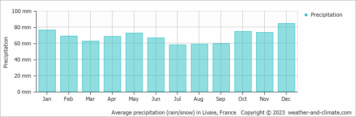 Average monthly rainfall, snow, precipitation in Livaie, France
