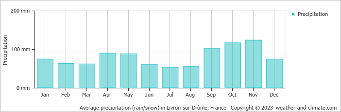 Average monthly rainfall, snow, precipitation in Livron-sur-Drôme, France