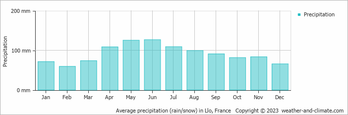 Average monthly rainfall, snow, precipitation in Llo, France