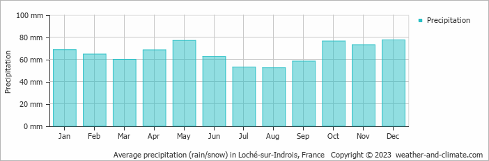 Average monthly rainfall, snow, precipitation in Loché-sur-Indrois, France