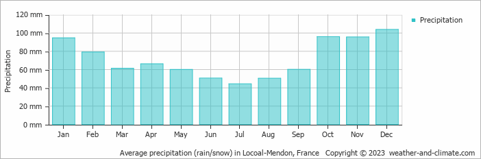 Average monthly rainfall, snow, precipitation in Locoal-Mendon, France