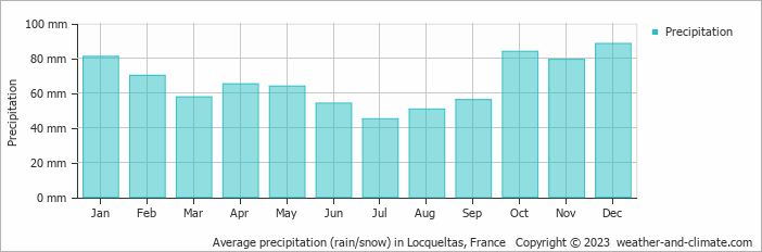 Average monthly rainfall, snow, precipitation in Locqueltas, 