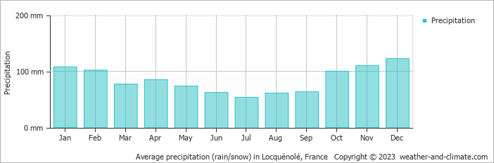 Average monthly rainfall, snow, precipitation in Locquénolé, France