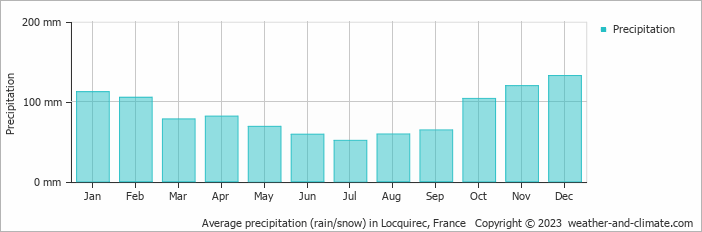 Average monthly rainfall, snow, precipitation in Locquirec, France