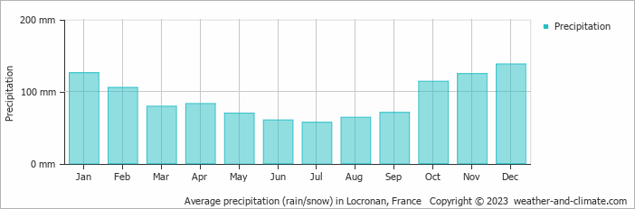 Average monthly rainfall, snow, precipitation in Locronan, France
