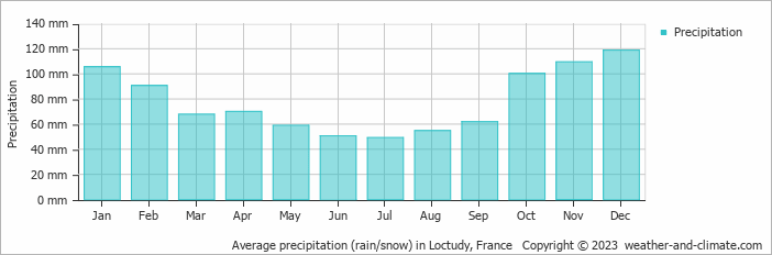 Average monthly rainfall, snow, precipitation in Loctudy, France