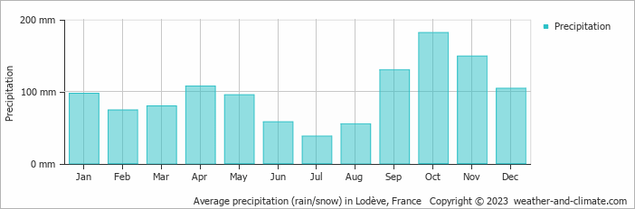 Average monthly rainfall, snow, precipitation in Lodève, France