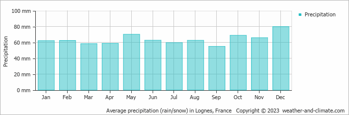 Average monthly rainfall, snow, precipitation in Lognes, 
