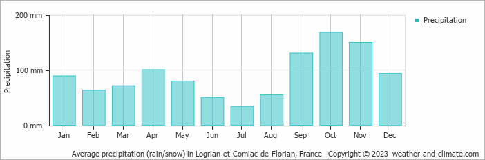 Average monthly rainfall, snow, precipitation in Logrian-et-Comiac-de-Florian, France