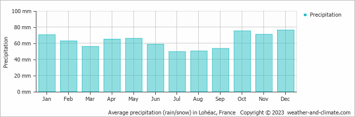 Average monthly rainfall, snow, precipitation in Lohéac, France