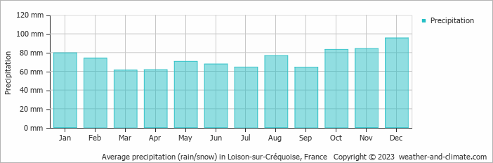 Average monthly rainfall, snow, precipitation in Loison-sur-Créquoise, France