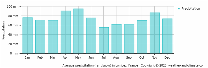 Average monthly rainfall, snow, precipitation in Lombez, 