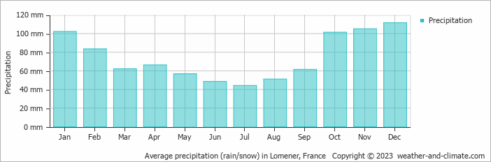 Average monthly rainfall, snow, precipitation in Lomener, France