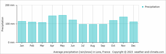 Average monthly rainfall, snow, precipitation in Lons, France