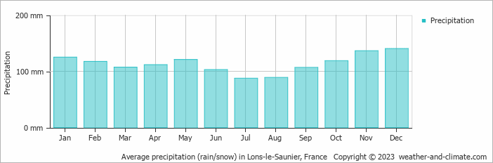 Average monthly rainfall, snow, precipitation in Lons-le-Saunier, France