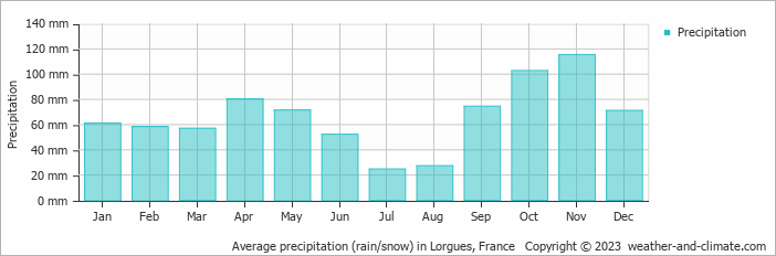 Average monthly rainfall, snow, precipitation in Lorgues, France