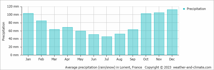Average monthly rainfall, snow, precipitation in Lorient, France