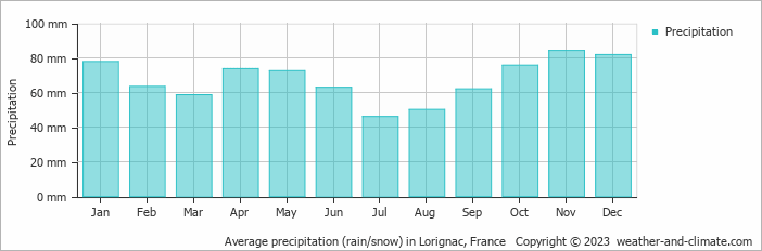 Average monthly rainfall, snow, precipitation in Lorignac, 