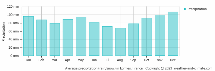 Average monthly rainfall, snow, precipitation in Lormes, 