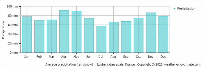Average monthly rainfall, snow, precipitation in Loubens-Lauragais, France