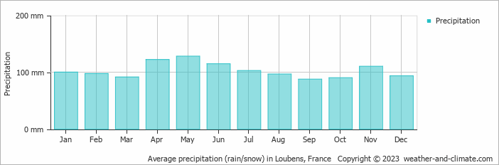 Average monthly rainfall, snow, precipitation in Loubens, France